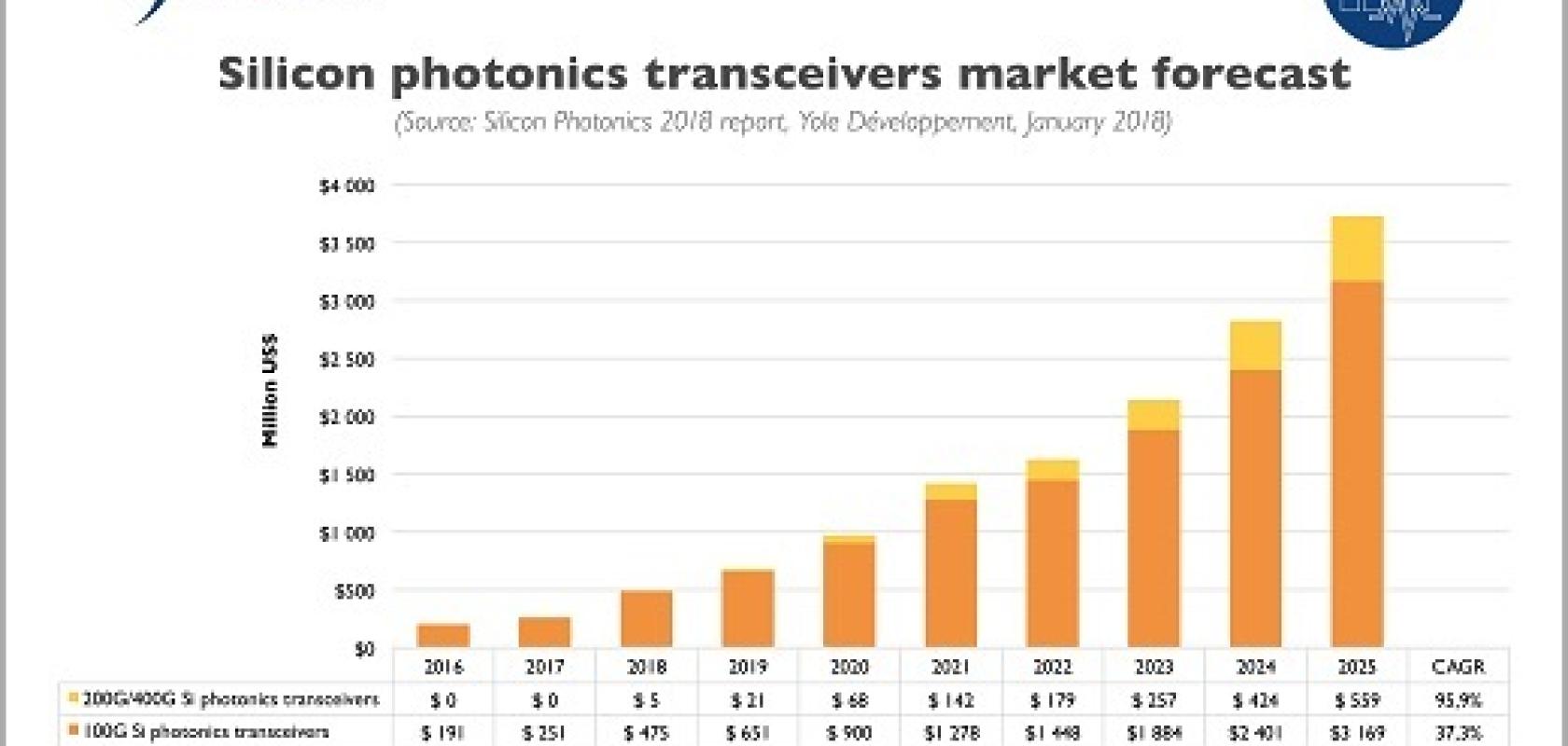 Silicon photonics to capture almost 4 billion of optical transceivers